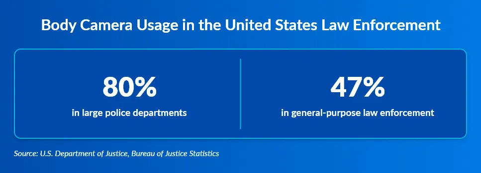 Image showing statistics about body camera usage among US law enforcement agencies, which is at 80% for large police departments and 47% for general law enforcement agencies.