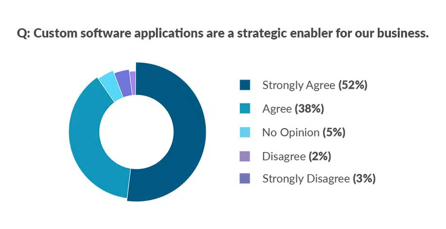 custom applications are a strategic enabler