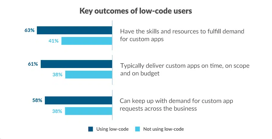 low code key outcomes Caspio