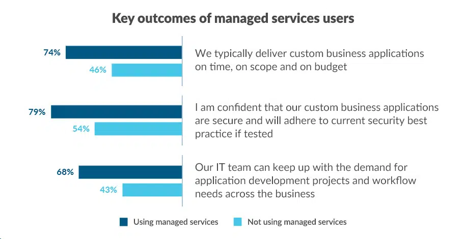 managed services key outcomes Caspio