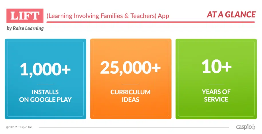 Caspio Customer Raise Learning - LIFT app numbers