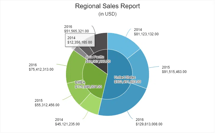 Example of a Donut Chart in Caspio