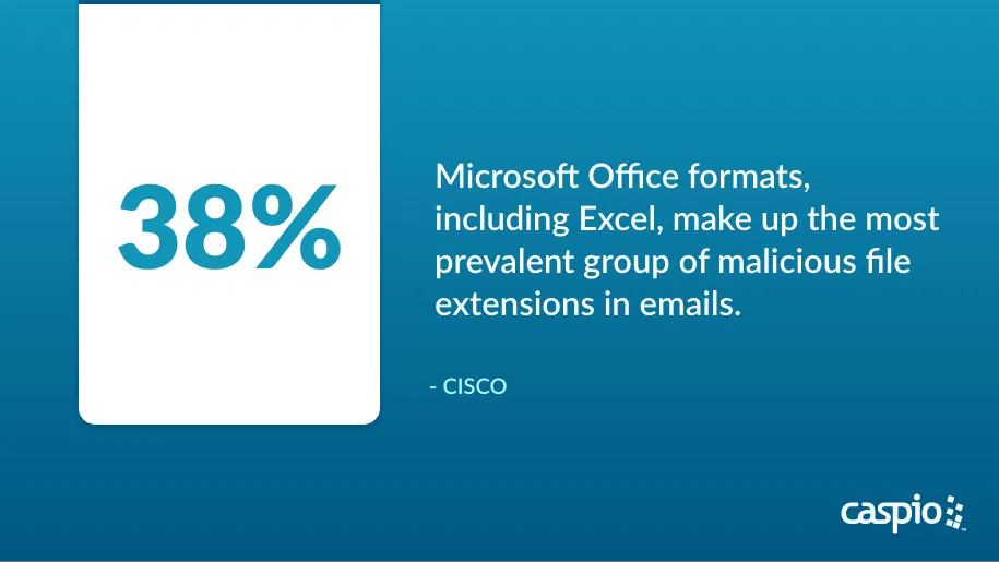 MS Office prevalent malicious file extensions in numbers