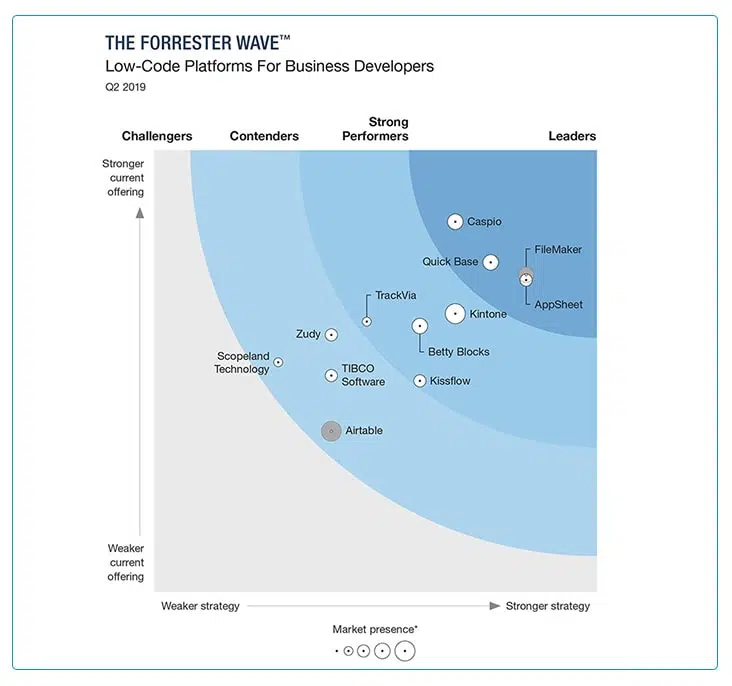 Forrester Wave low-code development platforms for business professionals 2019