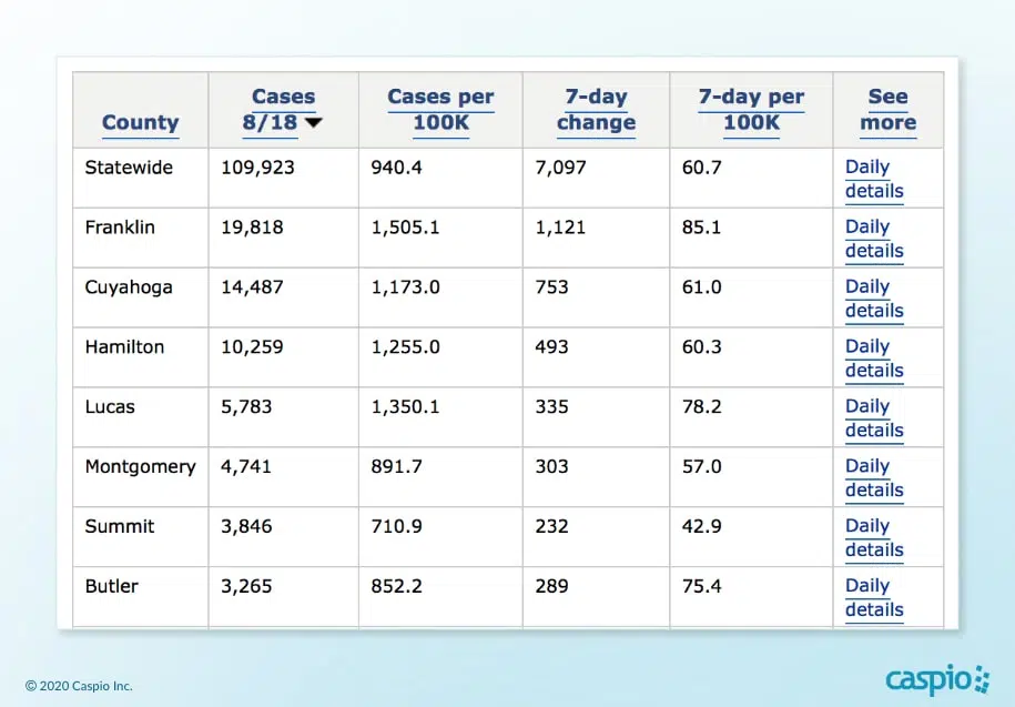 COVID-19 Cases in a Health Data Report