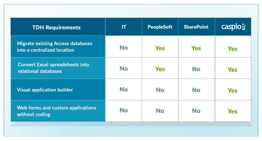 Online Database Requirements of Caspio customer TDH