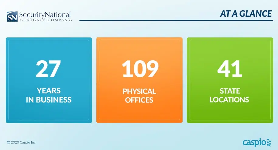 Security National Mortgage Company in Numbers
