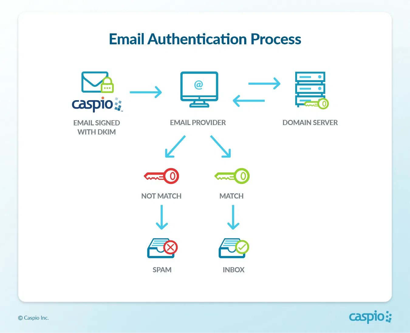 Email authentication process